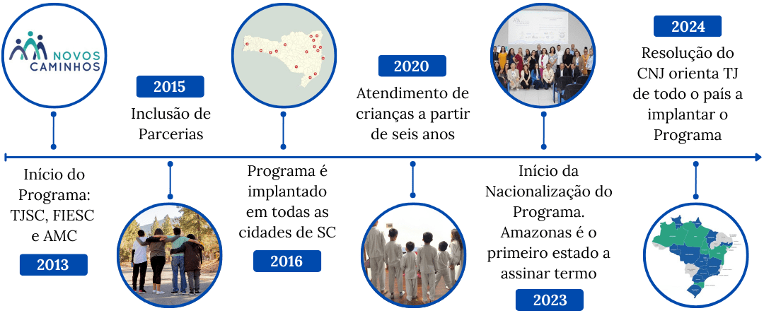 Infográfico com a linha do tempo do Programa Novos Caminhos. 2013: Início do programa, TJSC, FIESC e AMC 2015: Inclusão de parcerias 2016: Programa é implantado em todas as cidades de Santa Catarina 2020: Atendimento de crianças a partir de seis anos 2023: Início da nacionalização do programa. Amazonas é o primeiro estado a assinar o termo. 2024: Resolução do CNJ orienta tribunais de justiça de todo o país a implantar o programa.