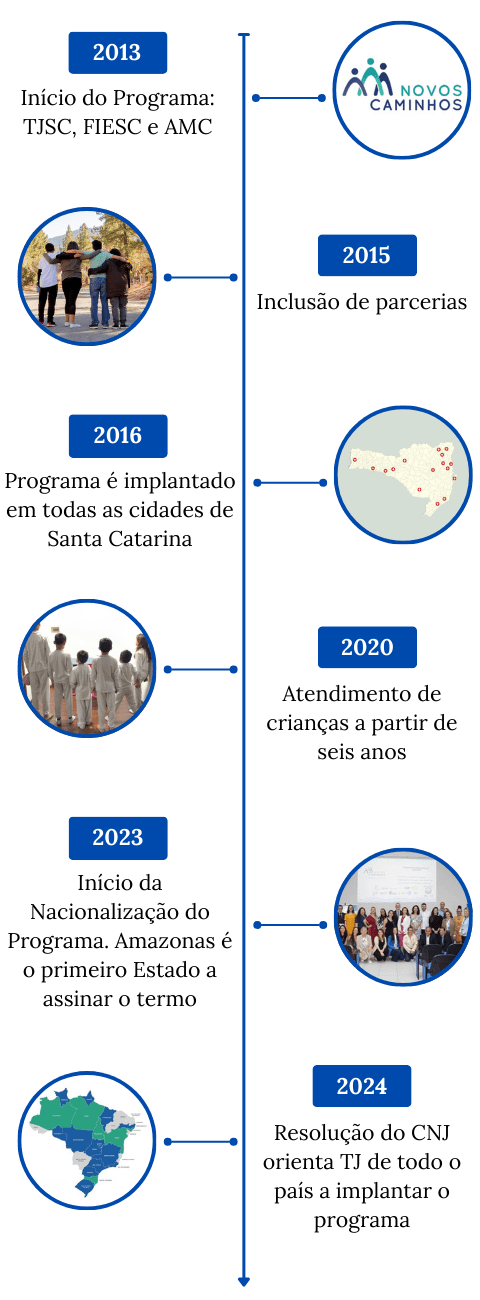 Infográfico com a linha do tempo do Programa Novos Caminhos. 2013: Início do programa, TJSC, FIESC e AMC 2015: Inclusão de parcerias 2016: Programa é implantado em todas as cidades de Santa Catarina 2020: Atendimento de crianças a partir de seis anos 2023: Início da nacionalização do programa. Amazonas é o primeiro estado a assinar o termo. 2024: Resolução do CNJ orienta tribunais de justiça de todo o país a implantar o programa.